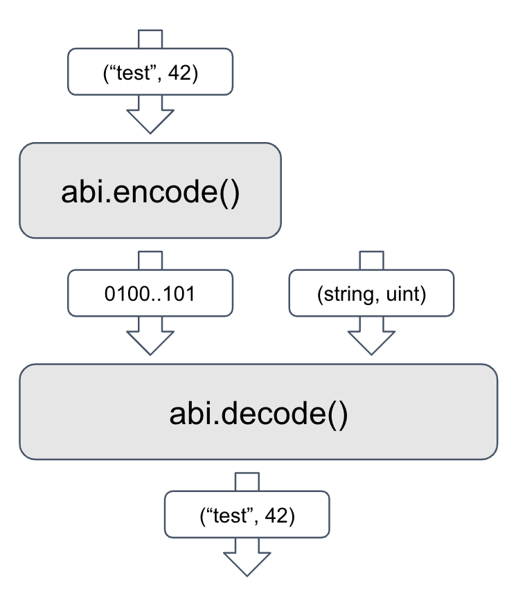 Encoding and Decoding